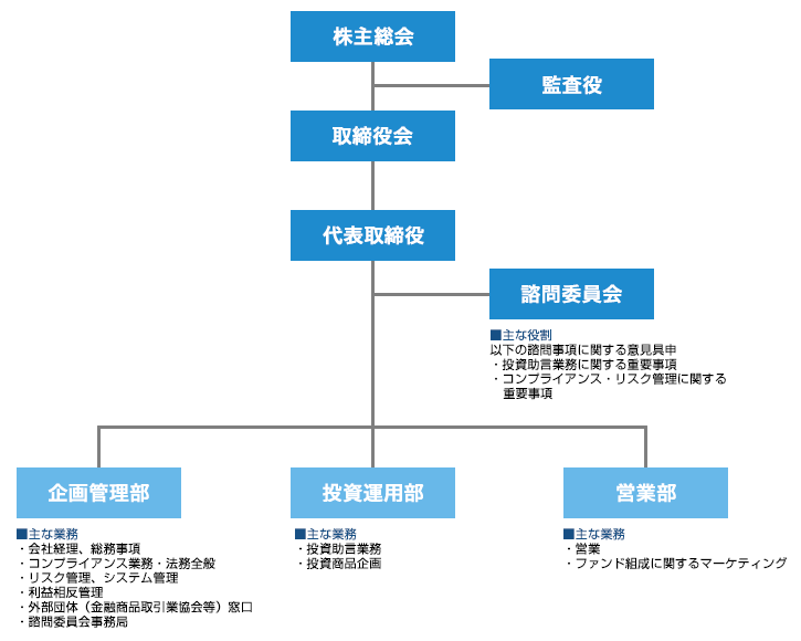 組織体制